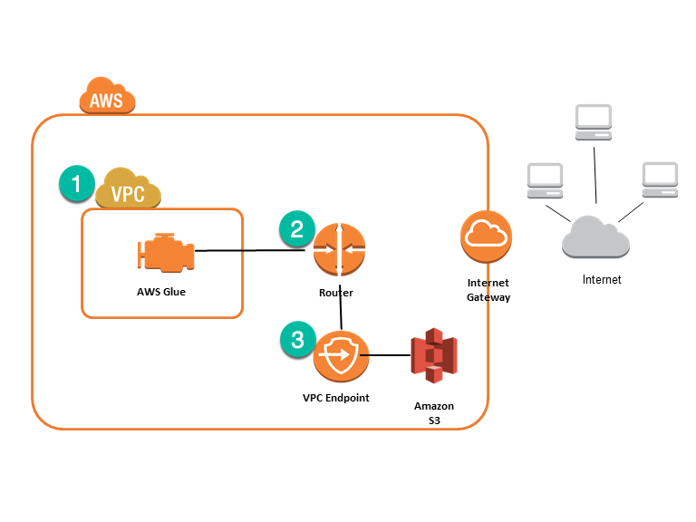 S3 endpoint for AWS Glue